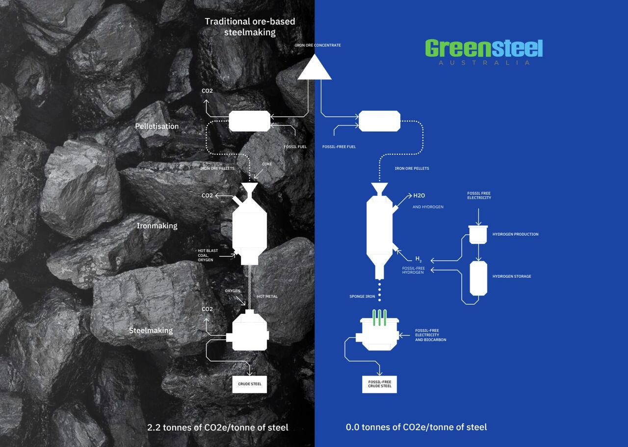 Every stage of our process, from generation green hydrogen, to reducing the iron ore, to producing our crude-steel takes place with net-zero emissions.